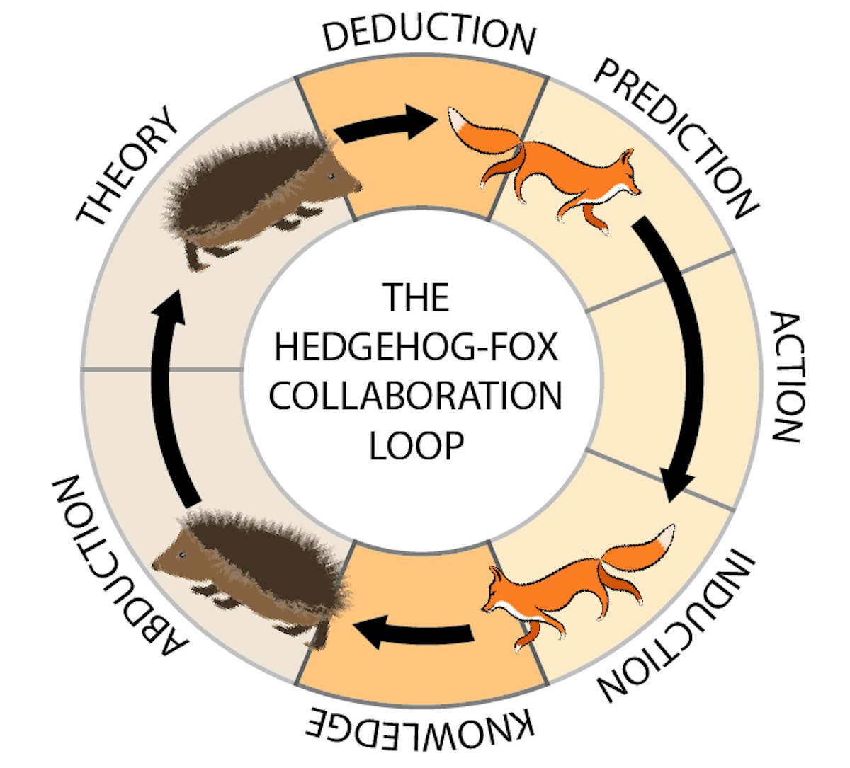featured image - The Fox-Hedgehog Collaboration Loop