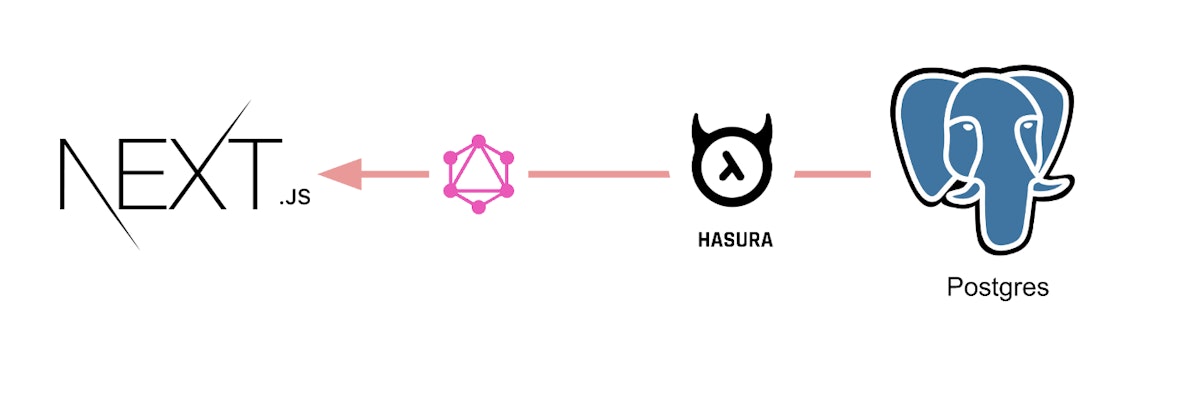 featured image - How to Integrate Next.Js and Hasura ?