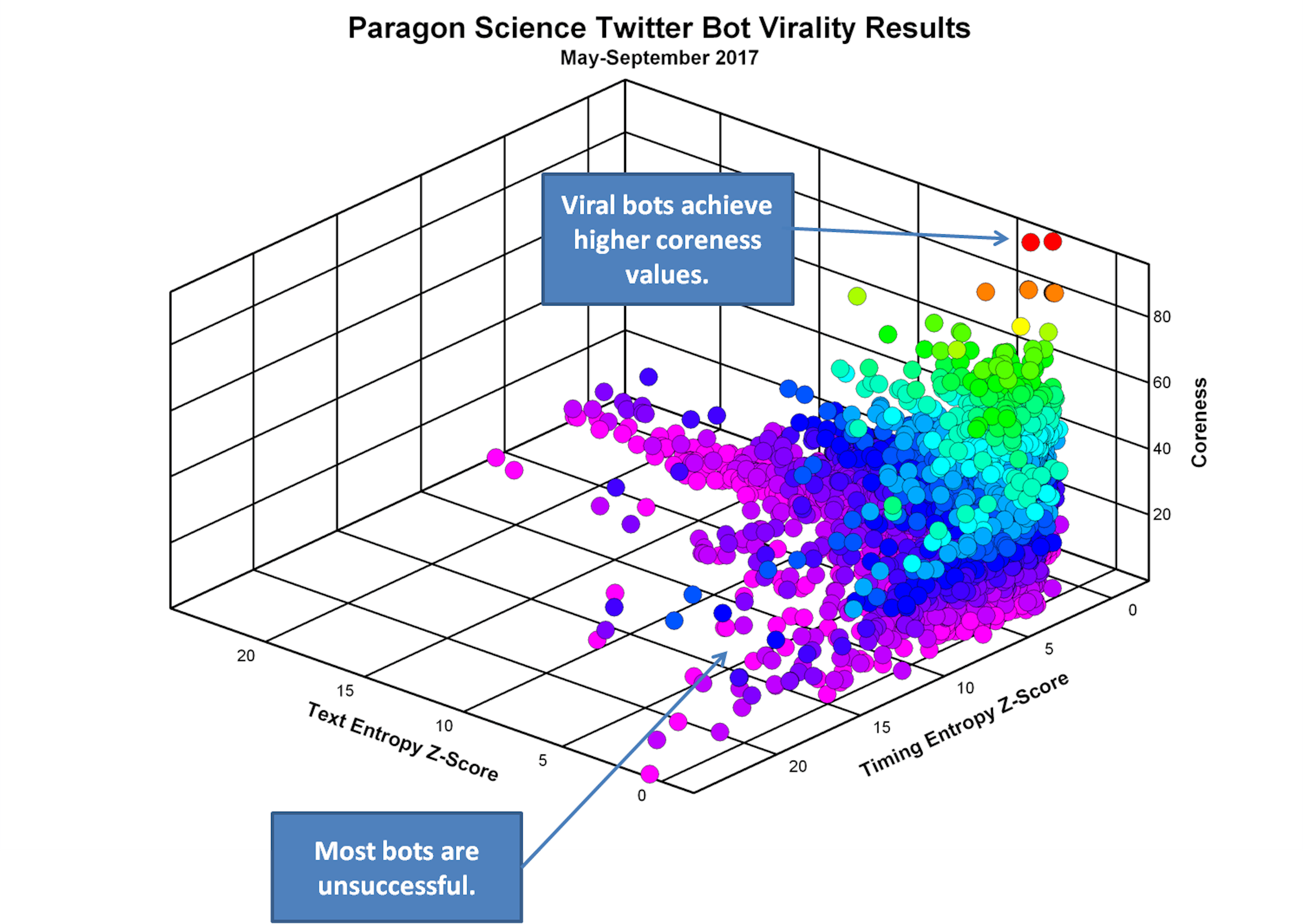 featured image - How Bots and Cyborgs Spread Misinformation: A Data Scientist Finds 5,000+ Bots in 72,000,000+…