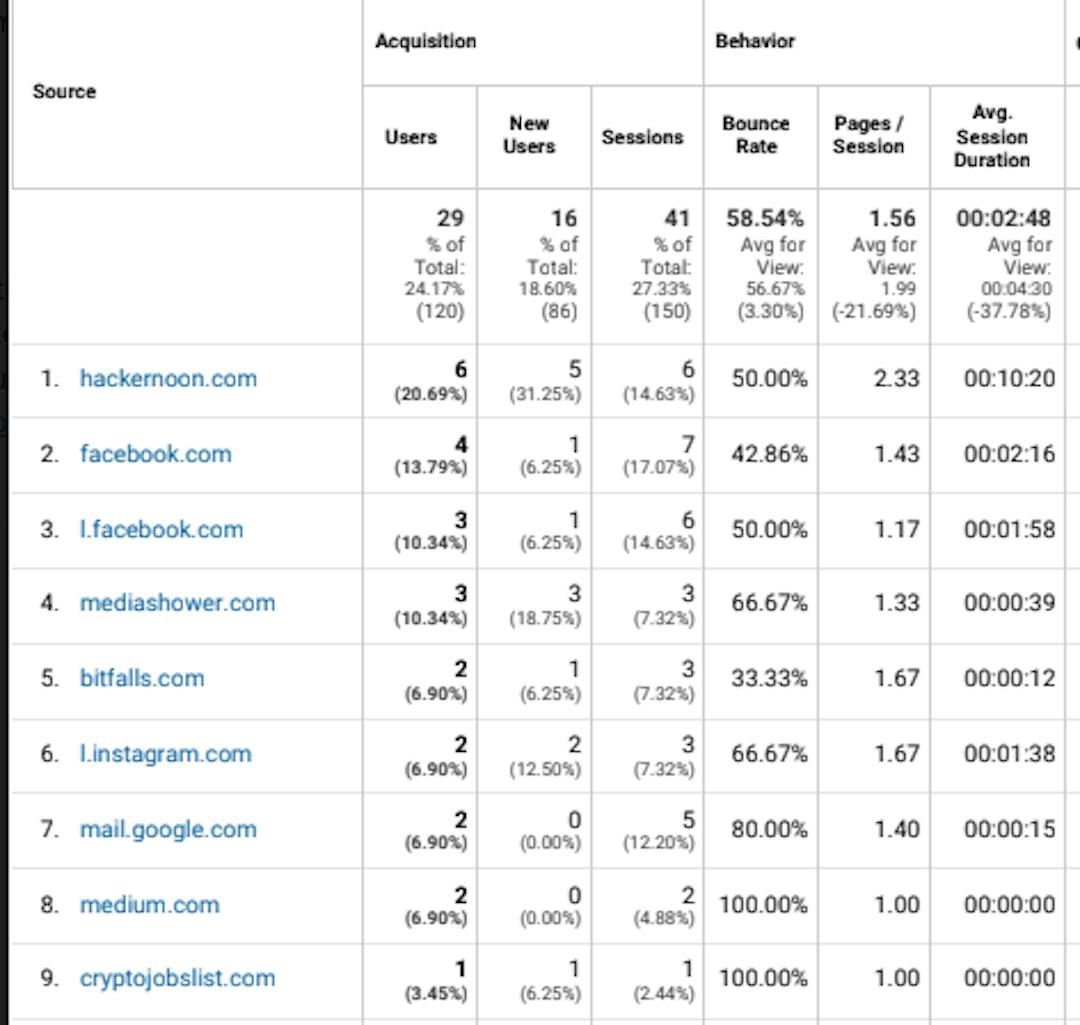 featured image - Tips For Evergreen & Organic Traffic Generating Articles