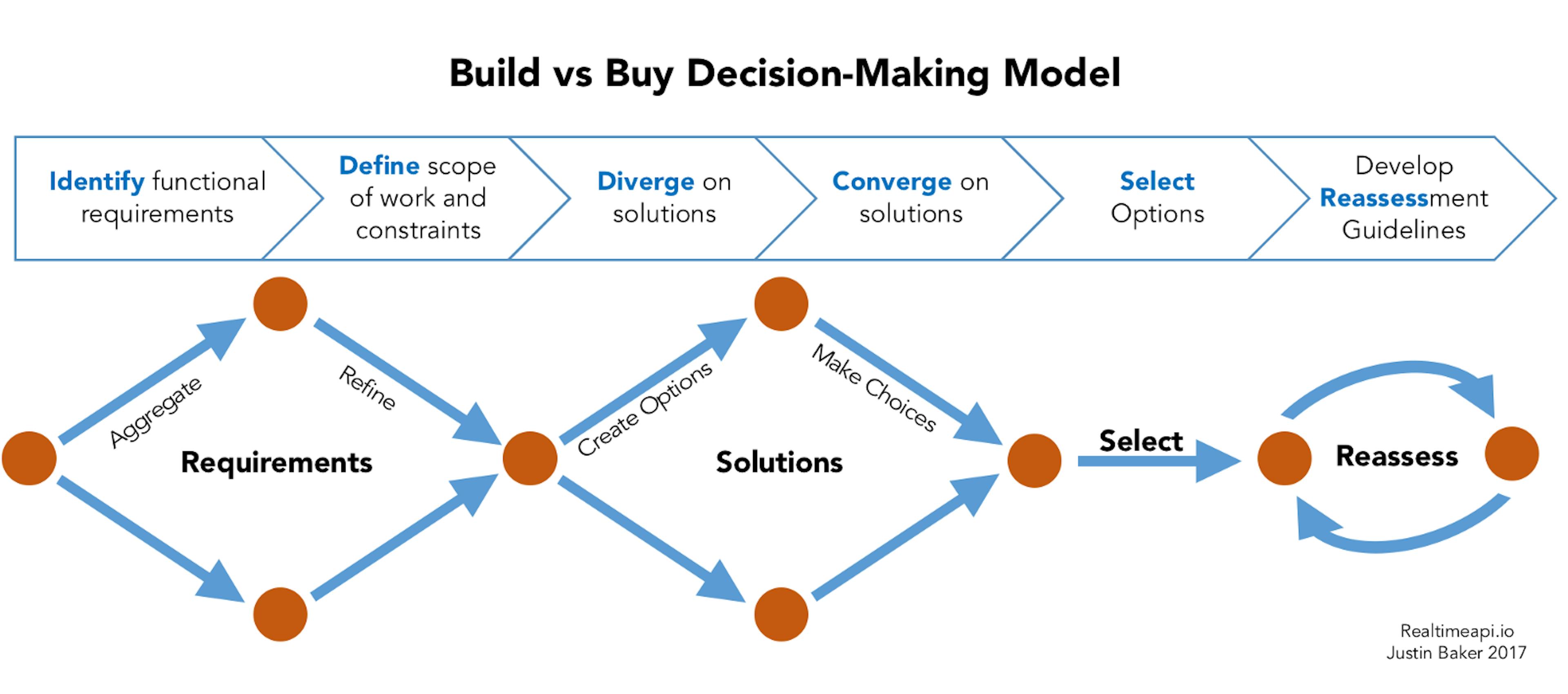 featured image - The 6 Step Build vs Buy Model for Developers