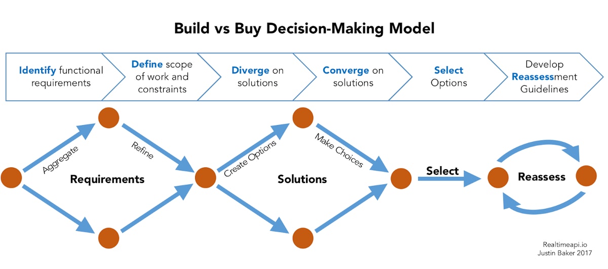 featured image - The 6 Step Build vs Buy Model for Developers