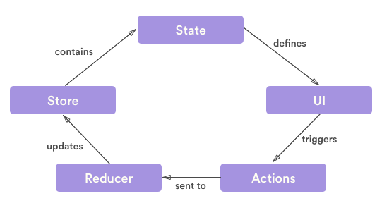 featured image - Lessons Learned Implementing Redux on Android