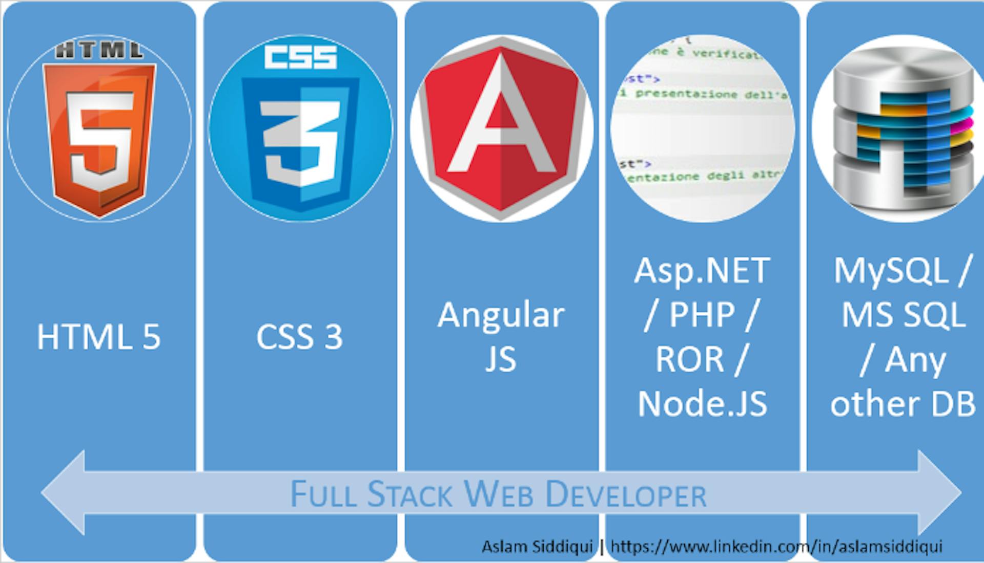 What is a Full Stack Developer and How Do You Become One? | HackerNoon