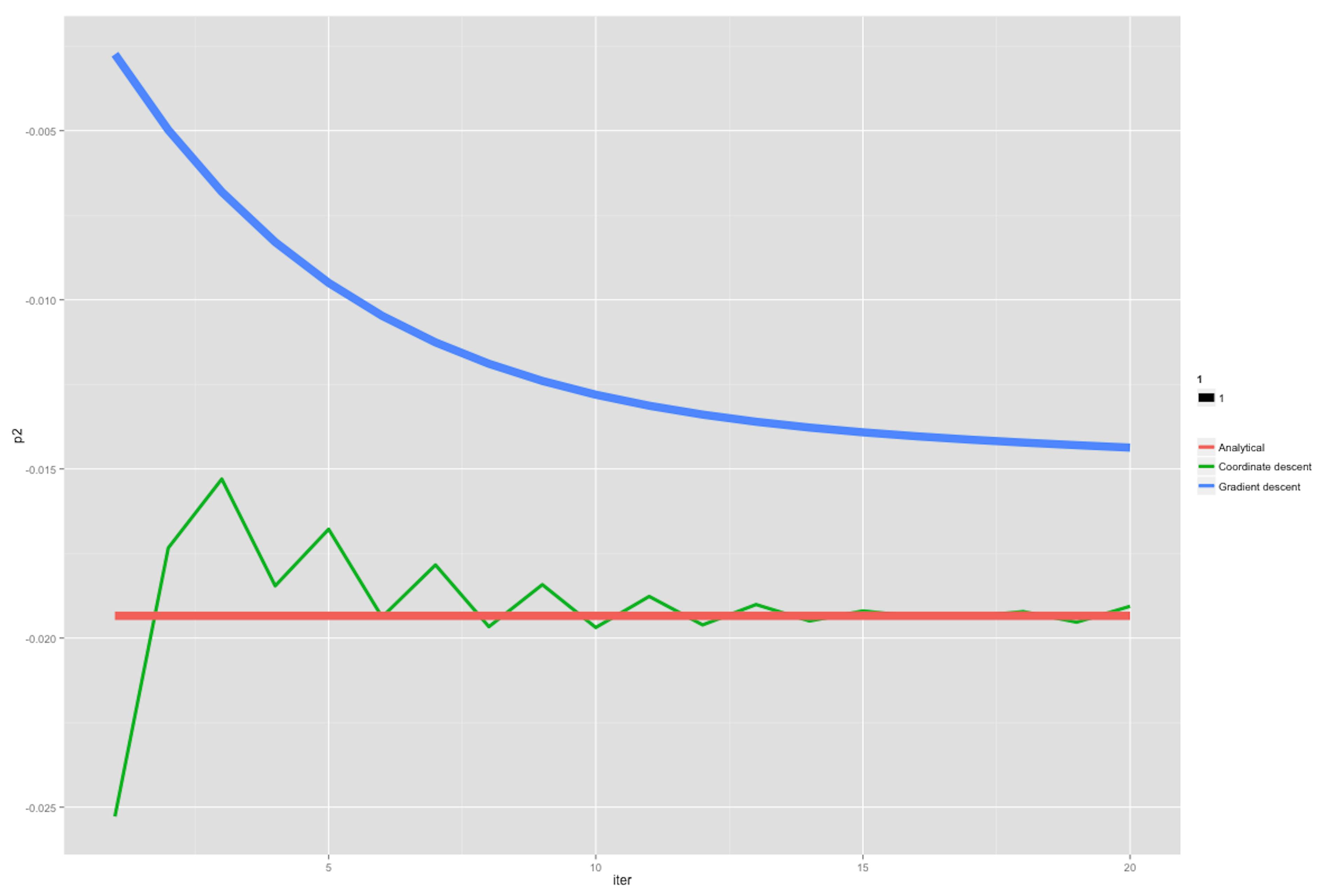 featured image - Gradient descent vs coordinate descent