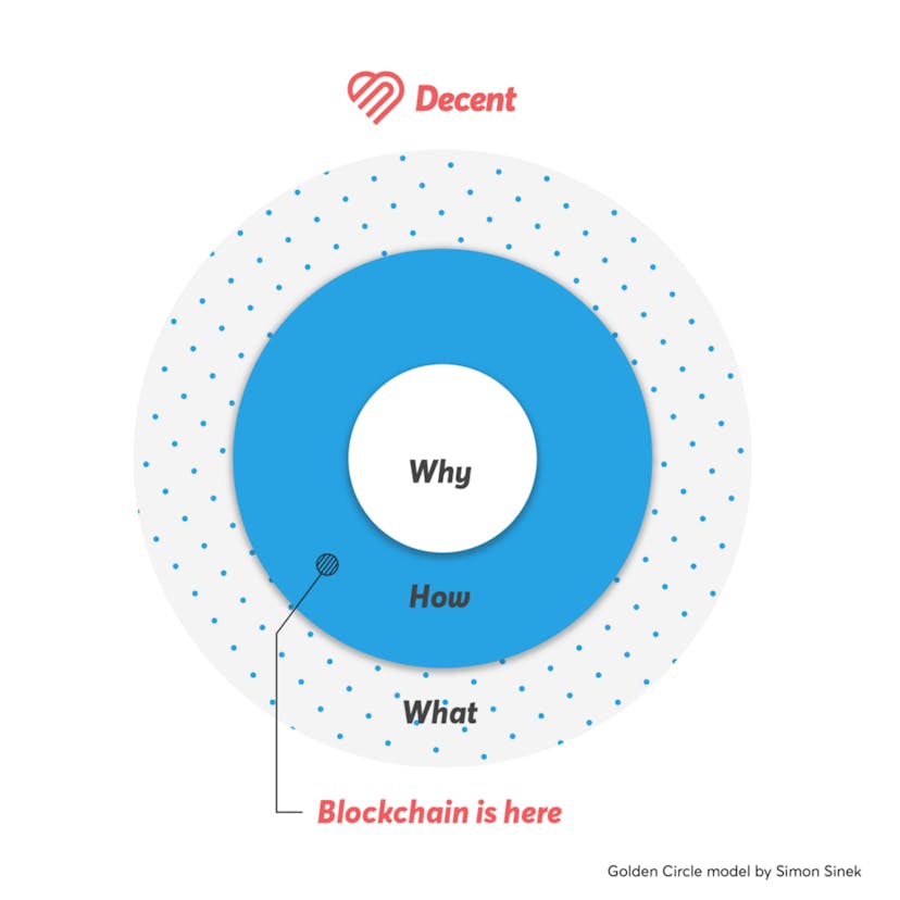 /how-will-decent-use-blockchain-16d025dd5942 feature image