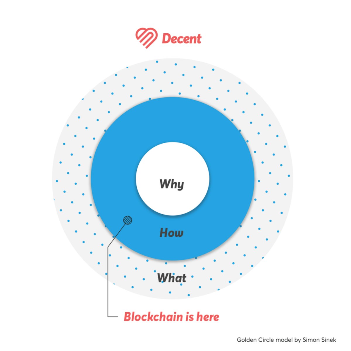featured image - How will Decent use blockchain?