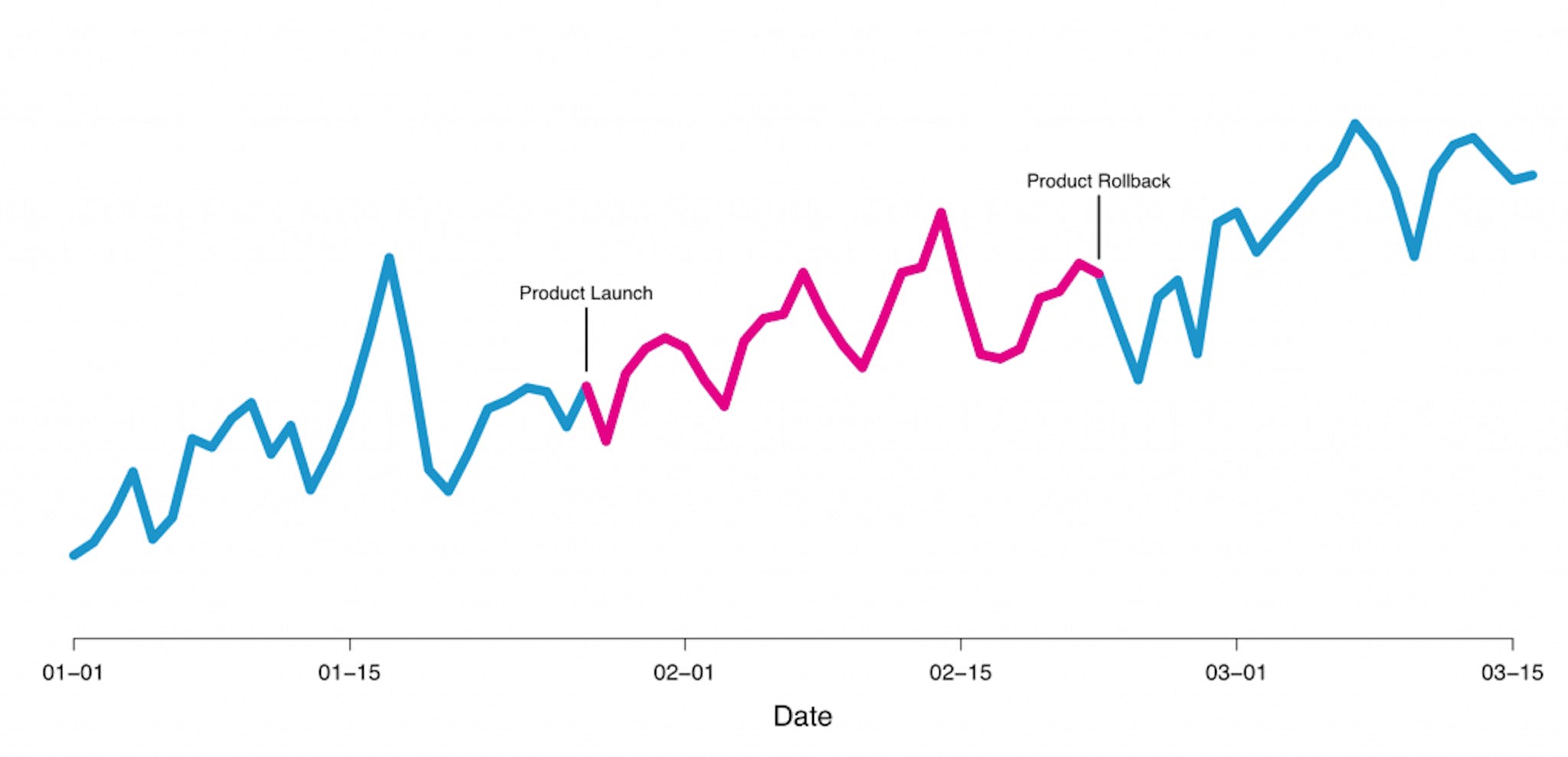 Experiments at Airbnb