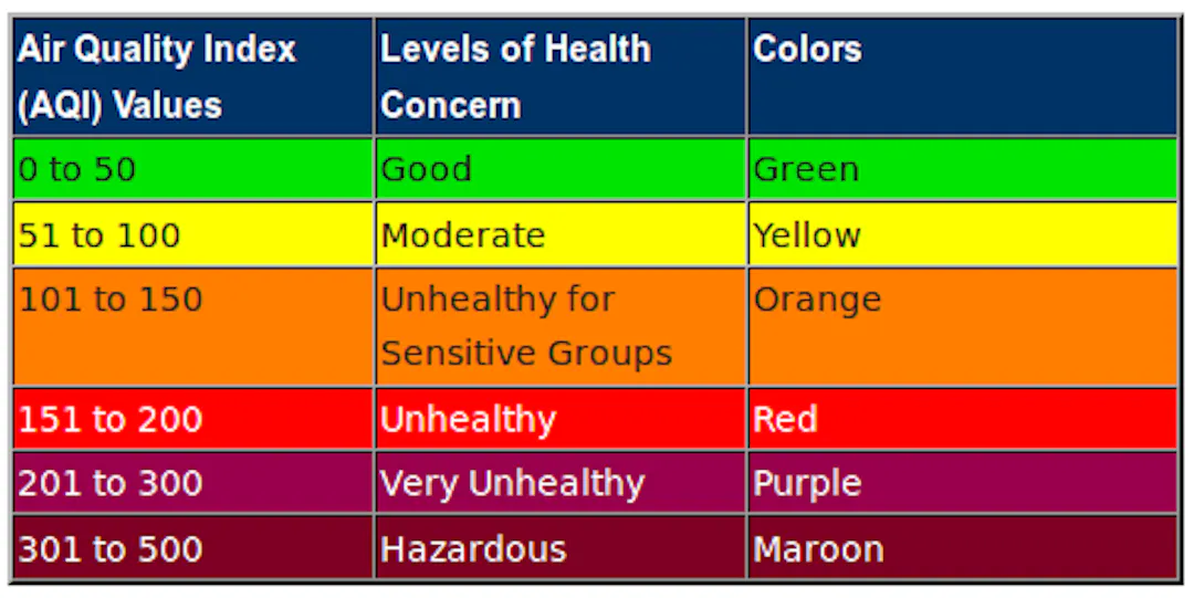 How To Measure Particulate Matter With a Raspberry Pi | HackerNoon