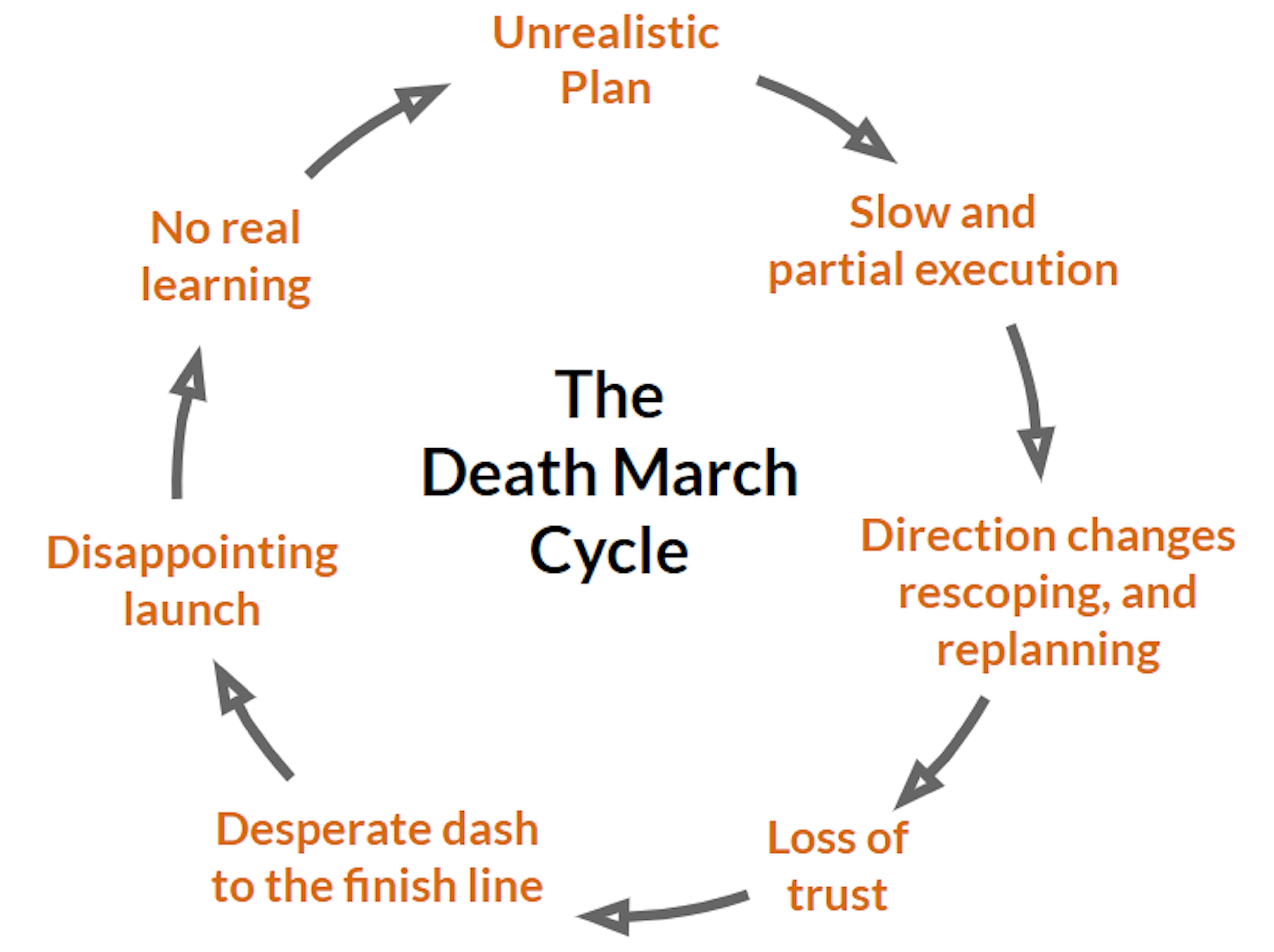 /escaping-the-vicious-cycle-of-plan-execute-3f5885fb16db feature image