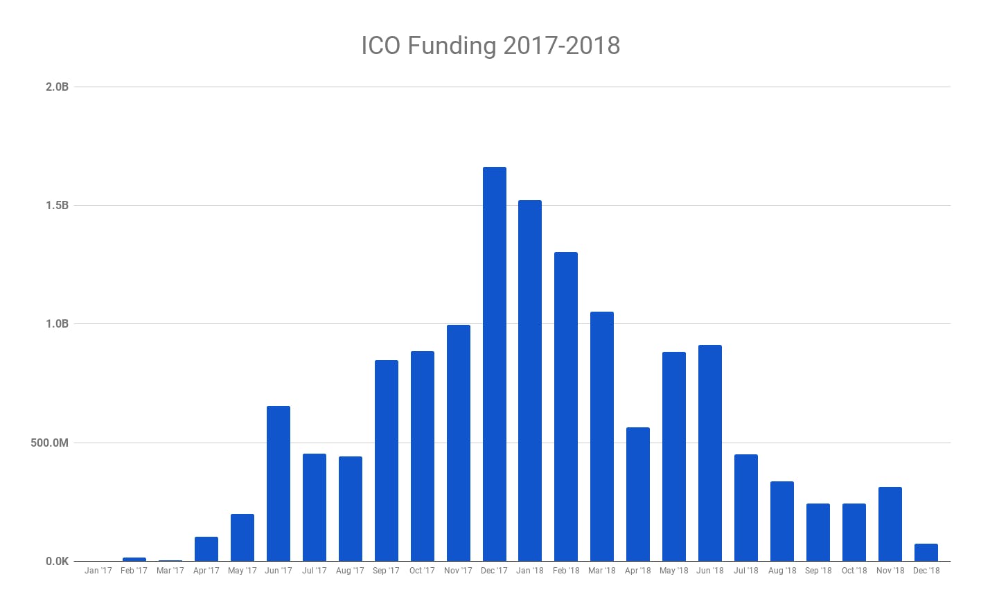 The ICO Bubble Explained in Three Moments | HackerNoon