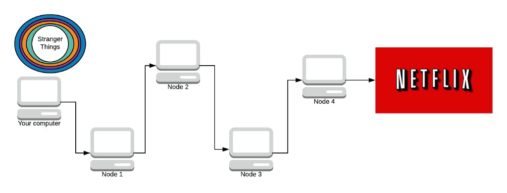 How does Tor actually work? | HackerNoon