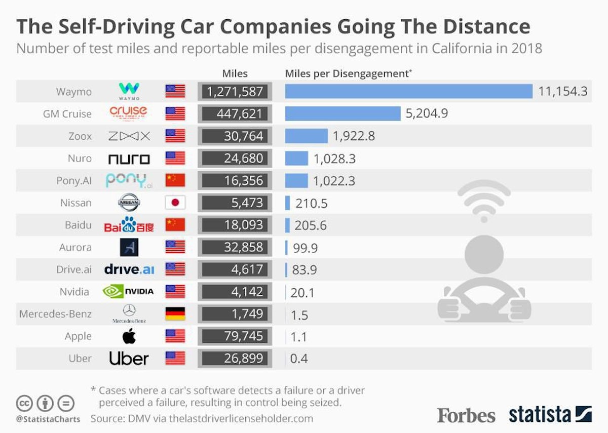 featured image - Apple and Uber lagging in self-driving car league table