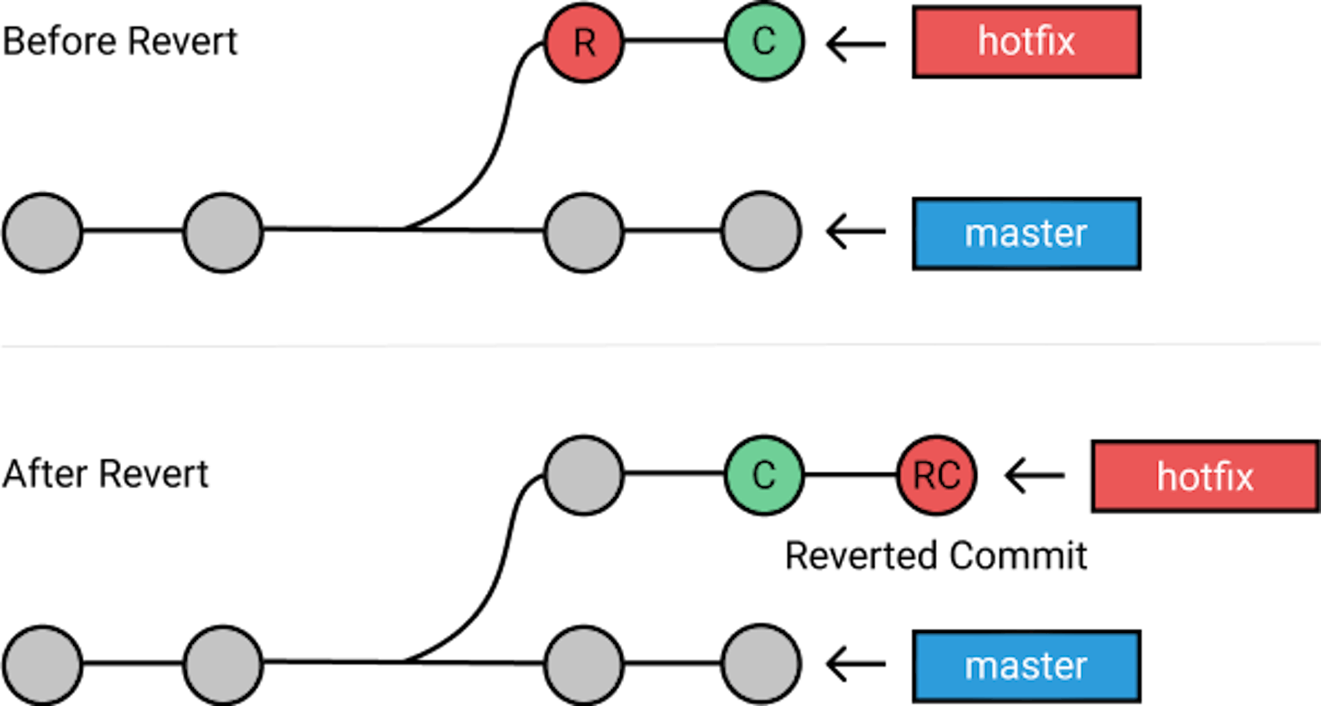 featured image - When to Use Git Reset, Git Revert & Git Checkout