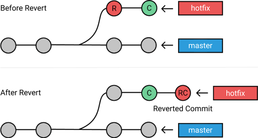 /when-to-use-git-reset-git-revert-git-checkout-dc4824795d9 feature image