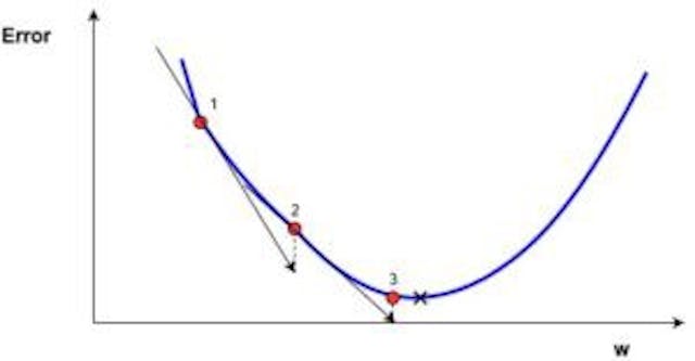 Gradient Descent: All You Need to Know | HackerNoon