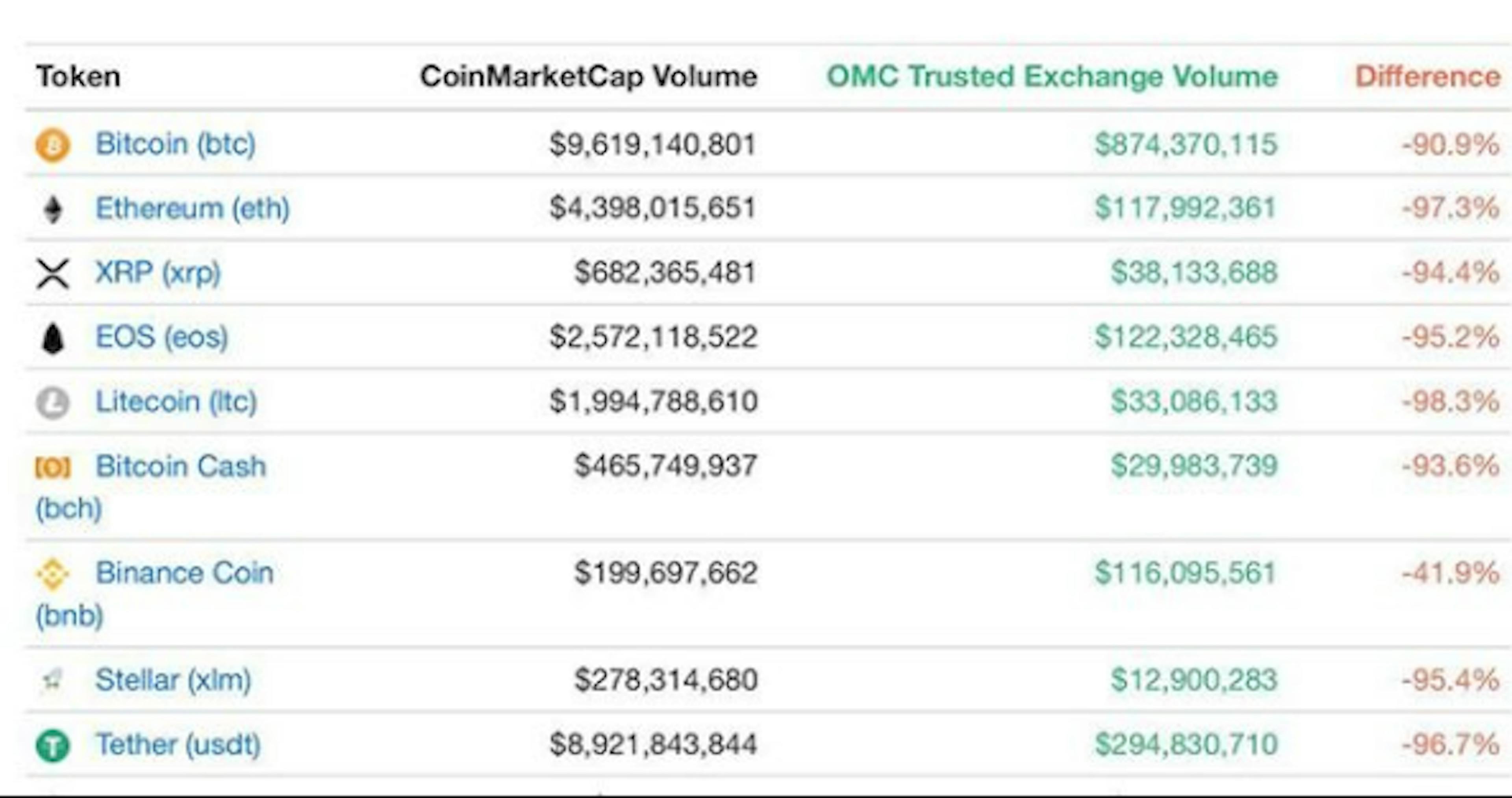 Why Unveiling Fake Volume is Essential for Market Growth