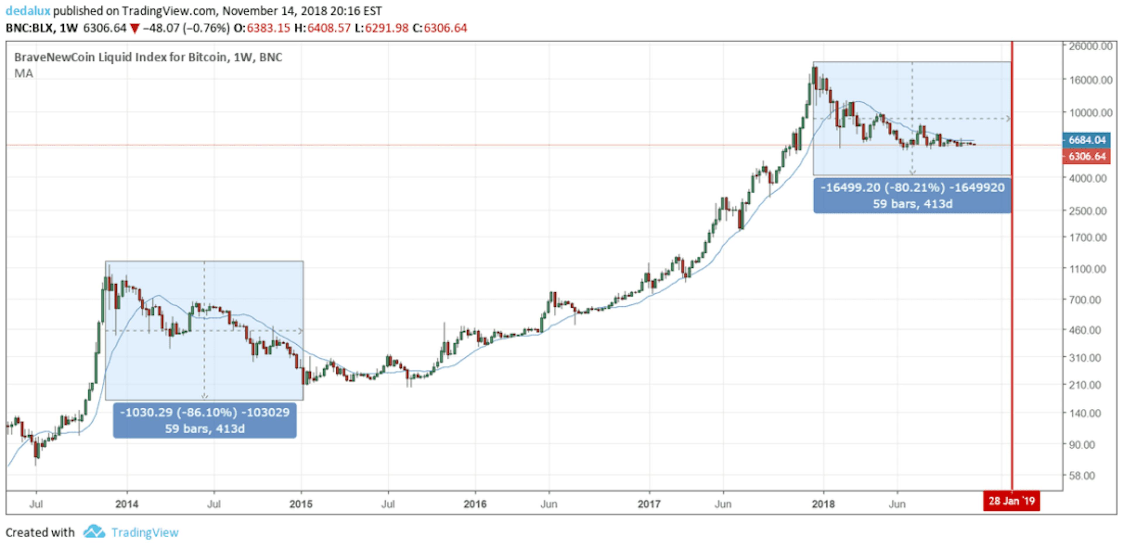 /thoughts-on-calling-the-bottom-bitcoin-6f42cb4d1cd8 feature image