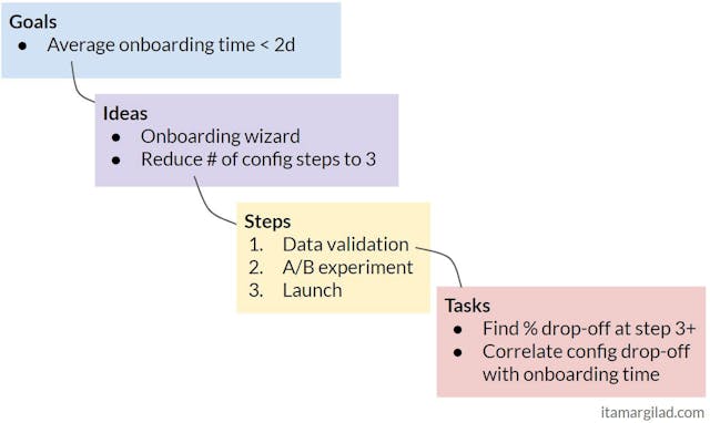 /the-gist-board-a-new-way-to-do-planning-and-execution-47ad3c0dd5d5 feature image