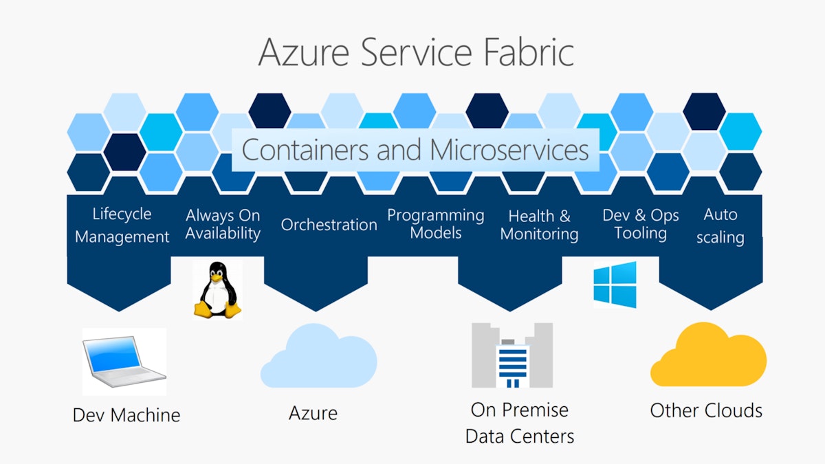 featured image - Service Fabric, The Microsoft’s Container Orchestrator