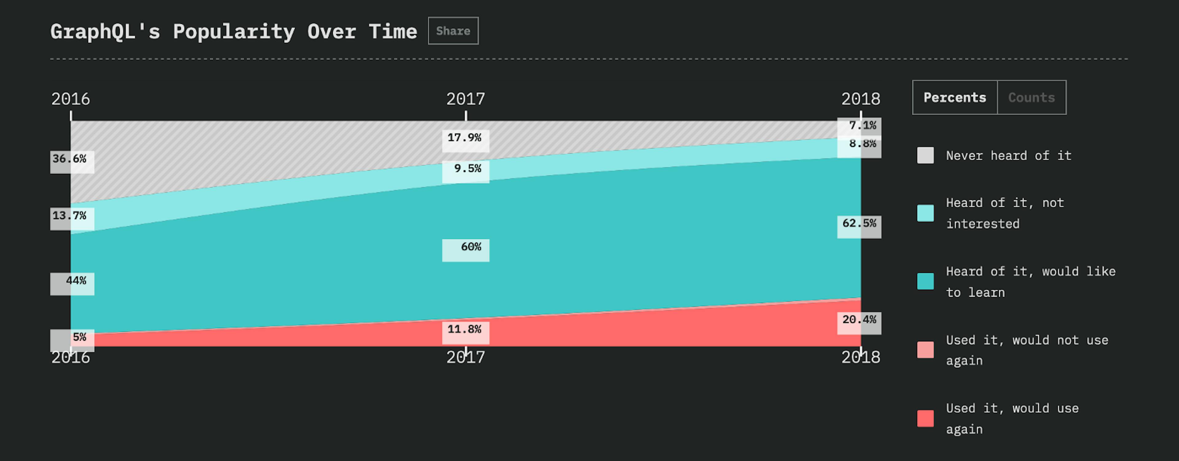 featured image - Recreating Spotify Playlists using GraphQL & React Native