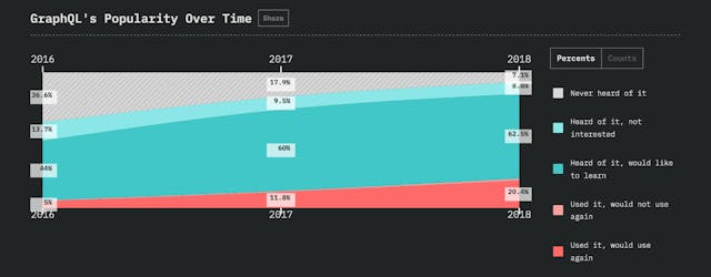 /recreating-spotify-playlists-using-graphql-react-native-874c2da615e6 feature image