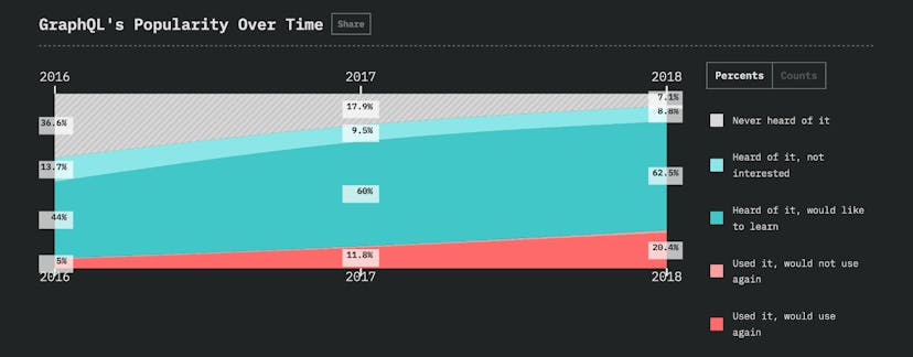 /recreating-spotify-playlists-using-graphql-react-native-874c2da615e6 feature image