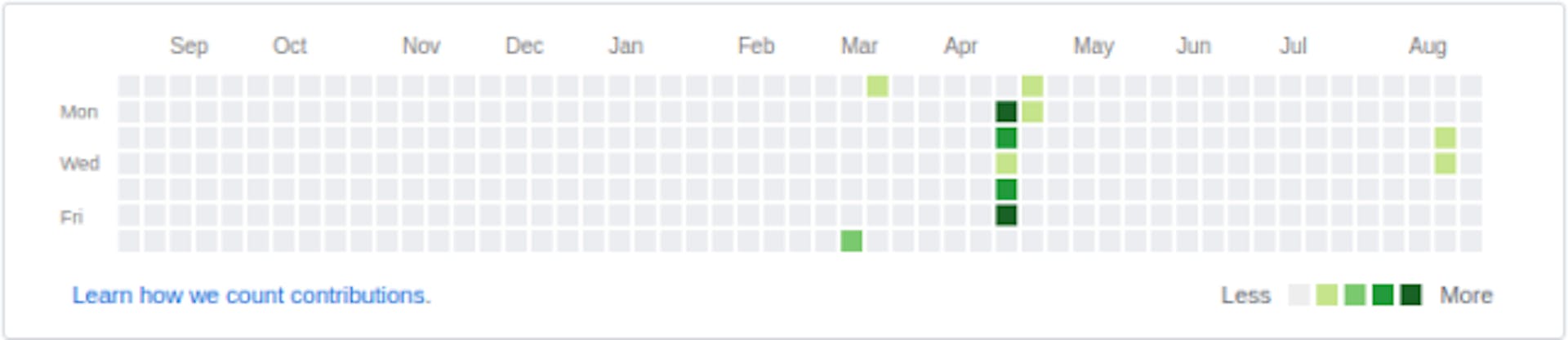 featured image - 500 Commits of Summer: My story of FOSS and GSoC