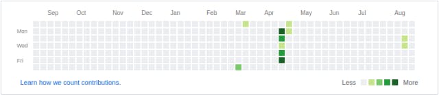 /500-commits-of-summer-my-story-of-foss-and-gsoc-40bb8b325f65 feature image