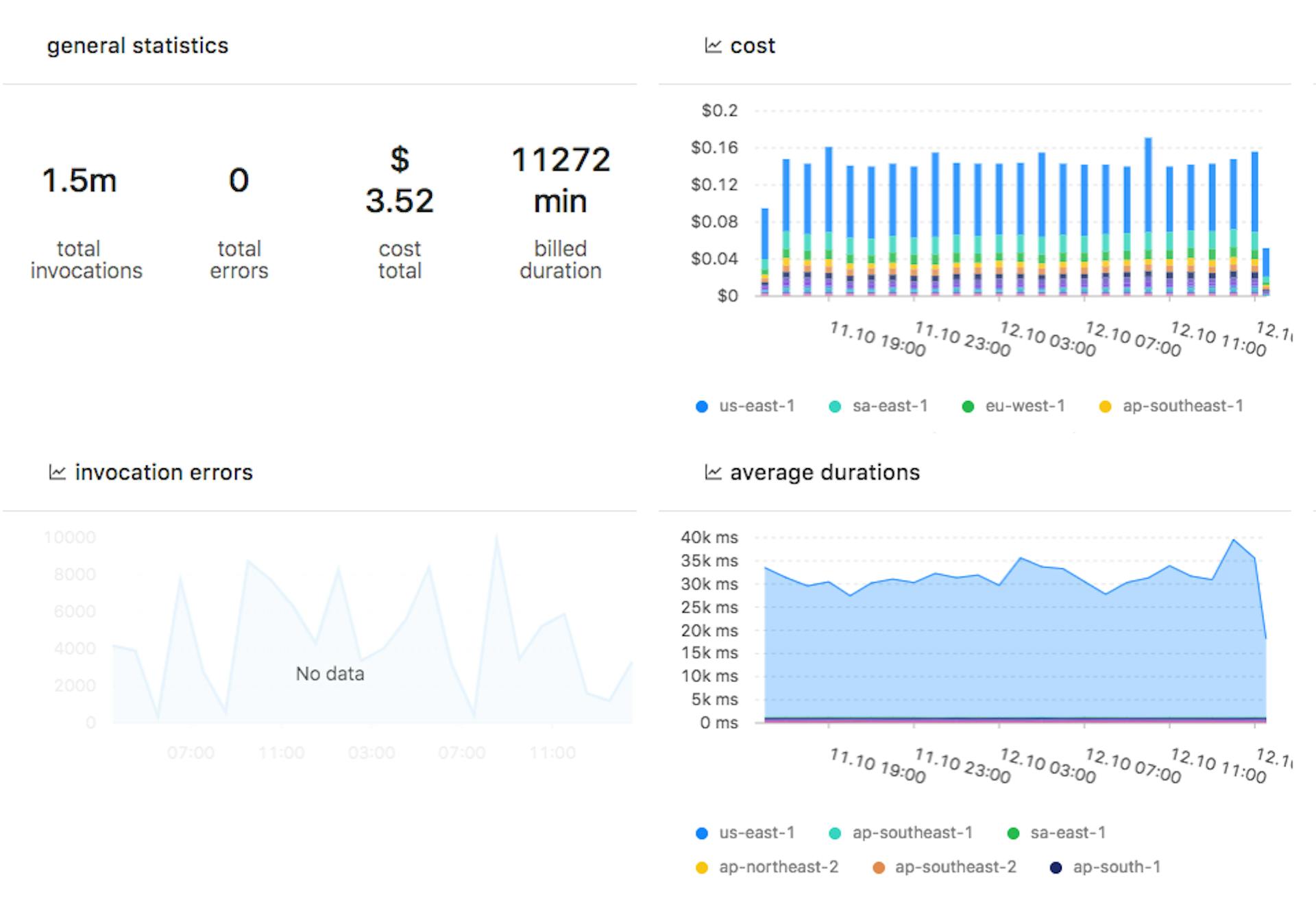 featured image - Performance Monitoring for AWS Lambda