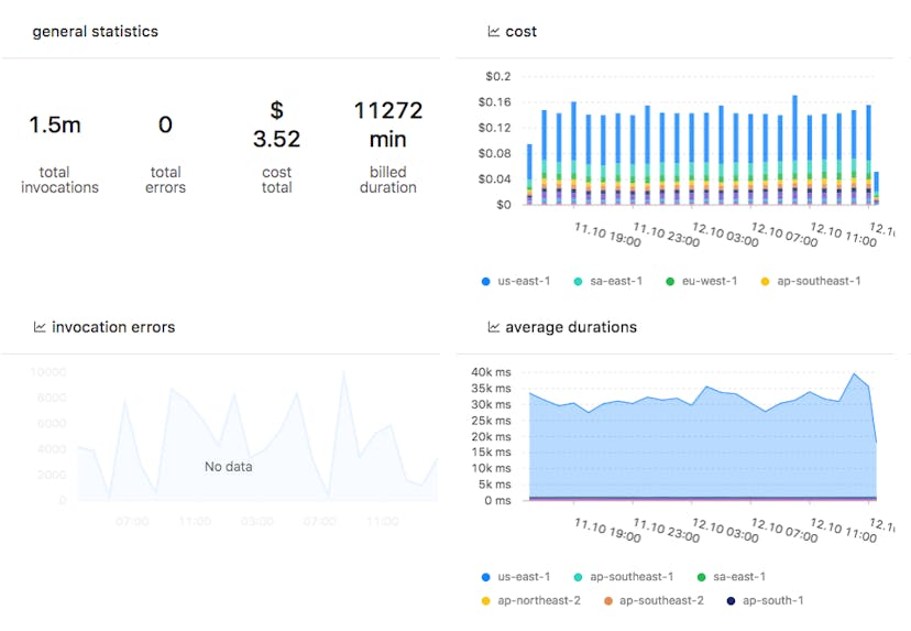/performance-monitoring-for-aws-lambda-e89799963956 feature image