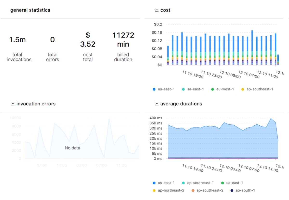 featured image - Performance Monitoring for AWS Lambda