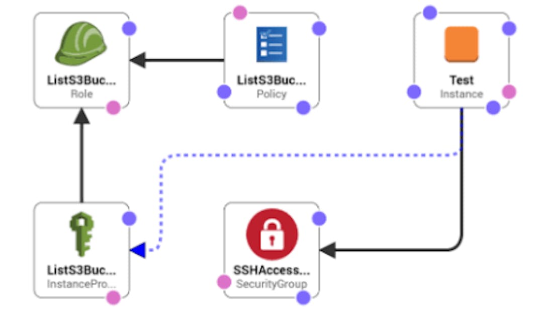 featured image - Attach an IAM Role to an EC2 Instance with CloudFormation