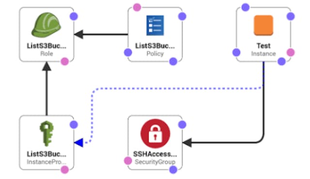 /attach-an-iam-role-to-an-ec2-instance-with-cloudformation-33c517a8d4c3 feature image