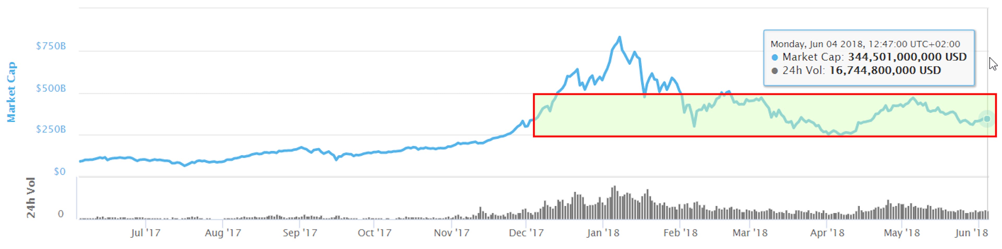 featured image - “Weekly what changed in crypto” by Alte.Capital — 28–4 June 2018