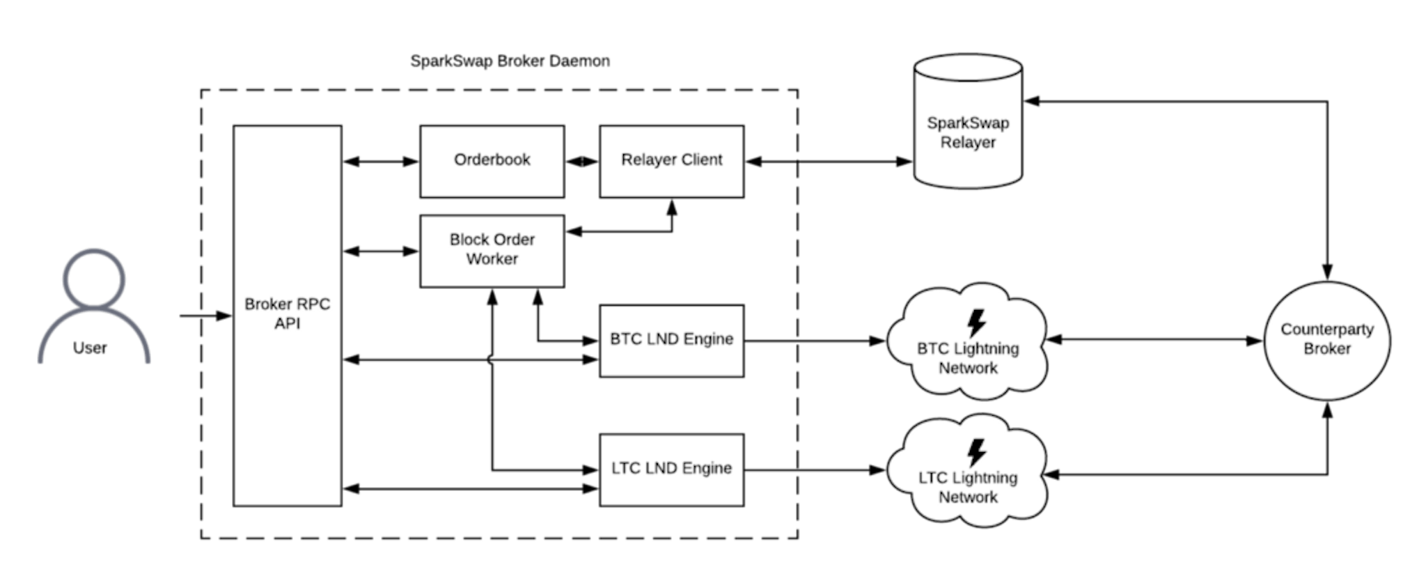 Sparkswap Technical Diagram