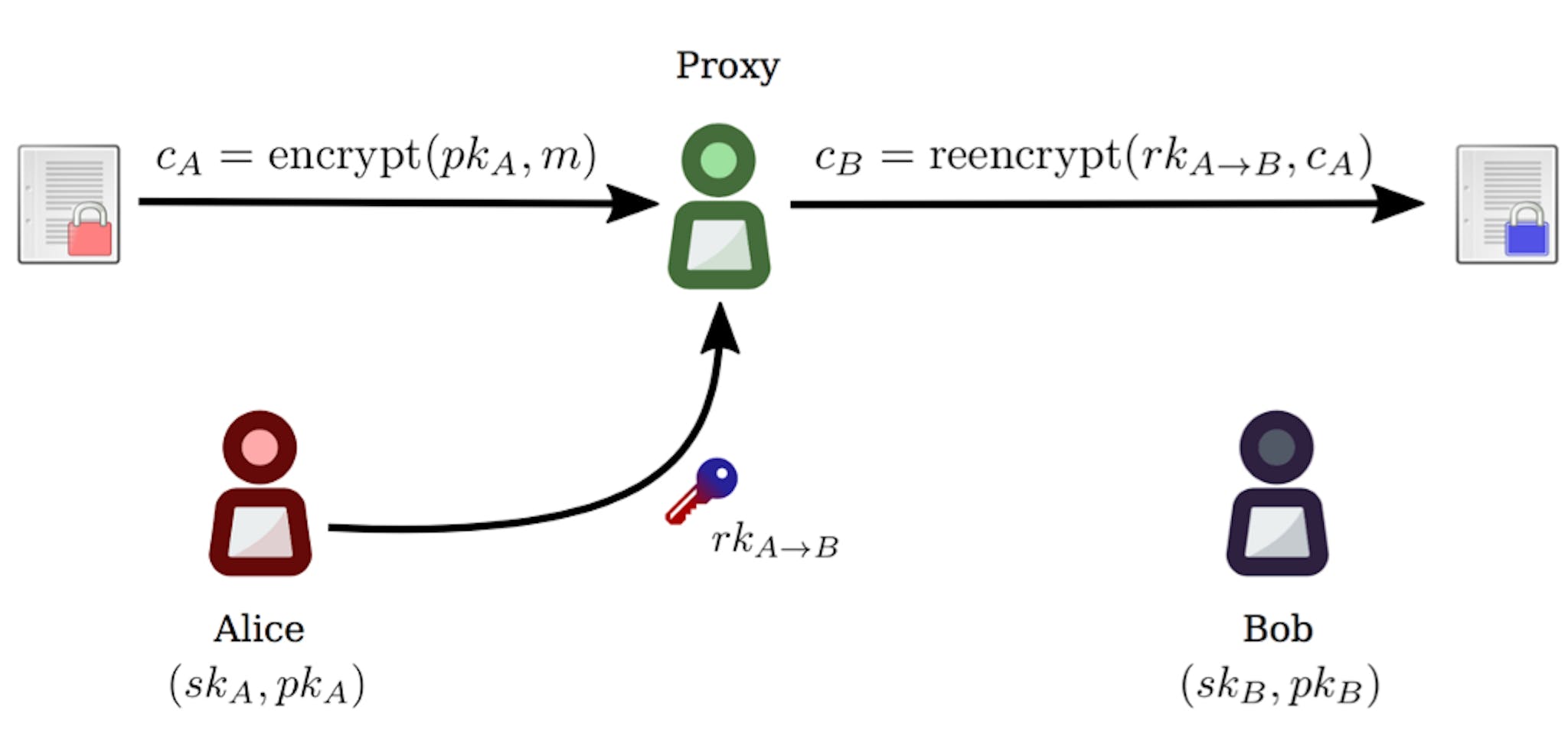 Proxy Re-encryption diagram