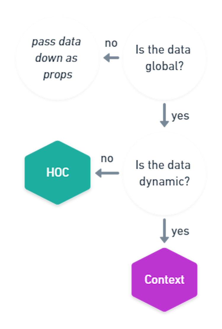 React Context Flowchart