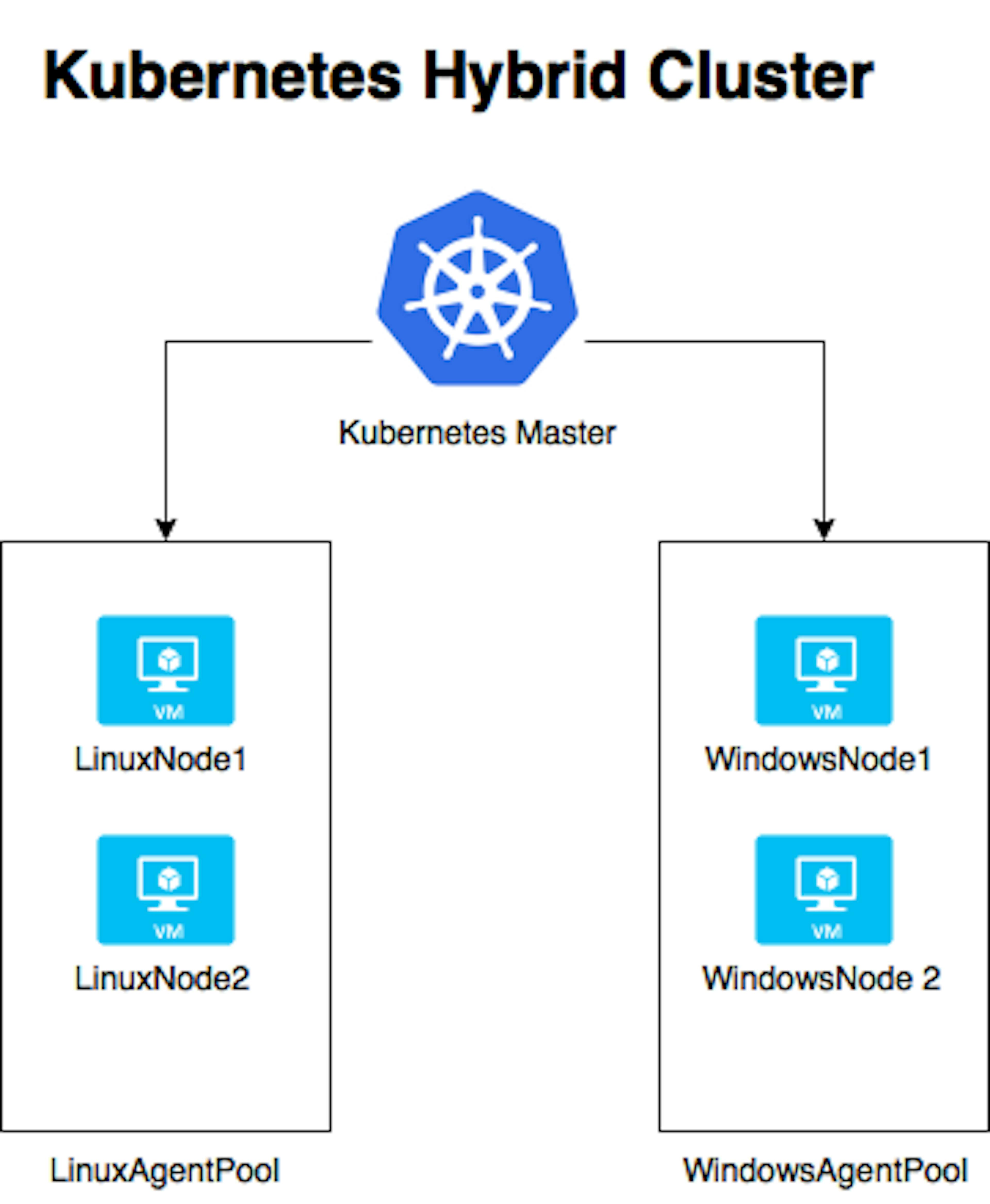 /kubernetes-adventures-on-azure-part-3-acs-engine-hybrid-cluster-bc453c13b451 feature image