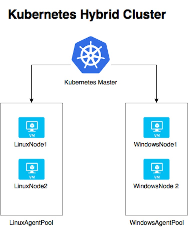 featured image - Kubernetes Adventures on Azure — Part 3 (ACS Engine & Hybrid Cluster)