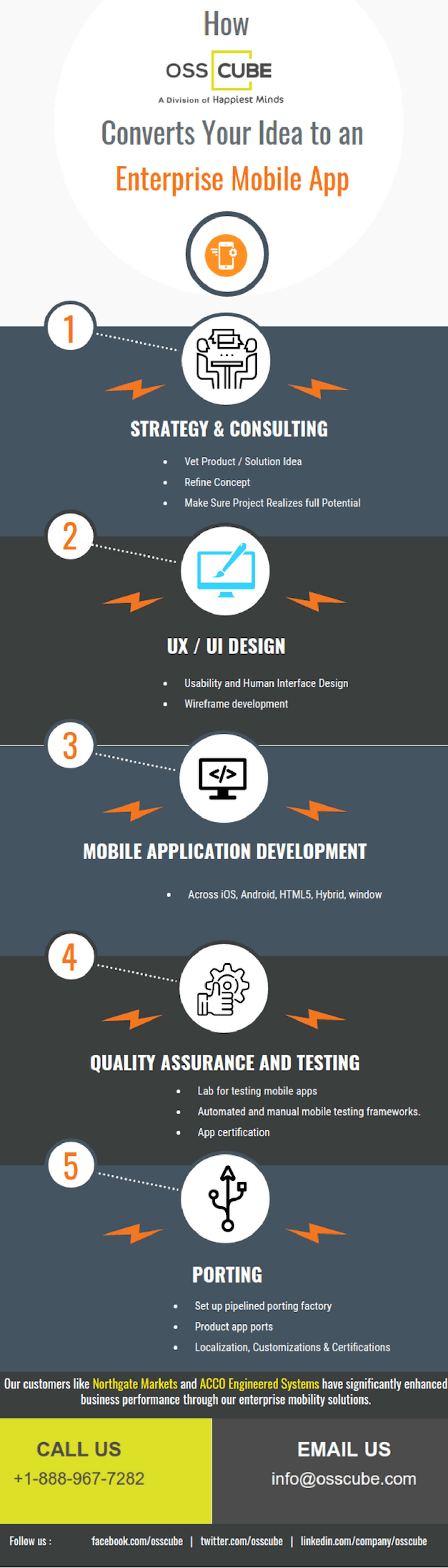 How OSSCube Converts your idea to an Enterprise Mobile App