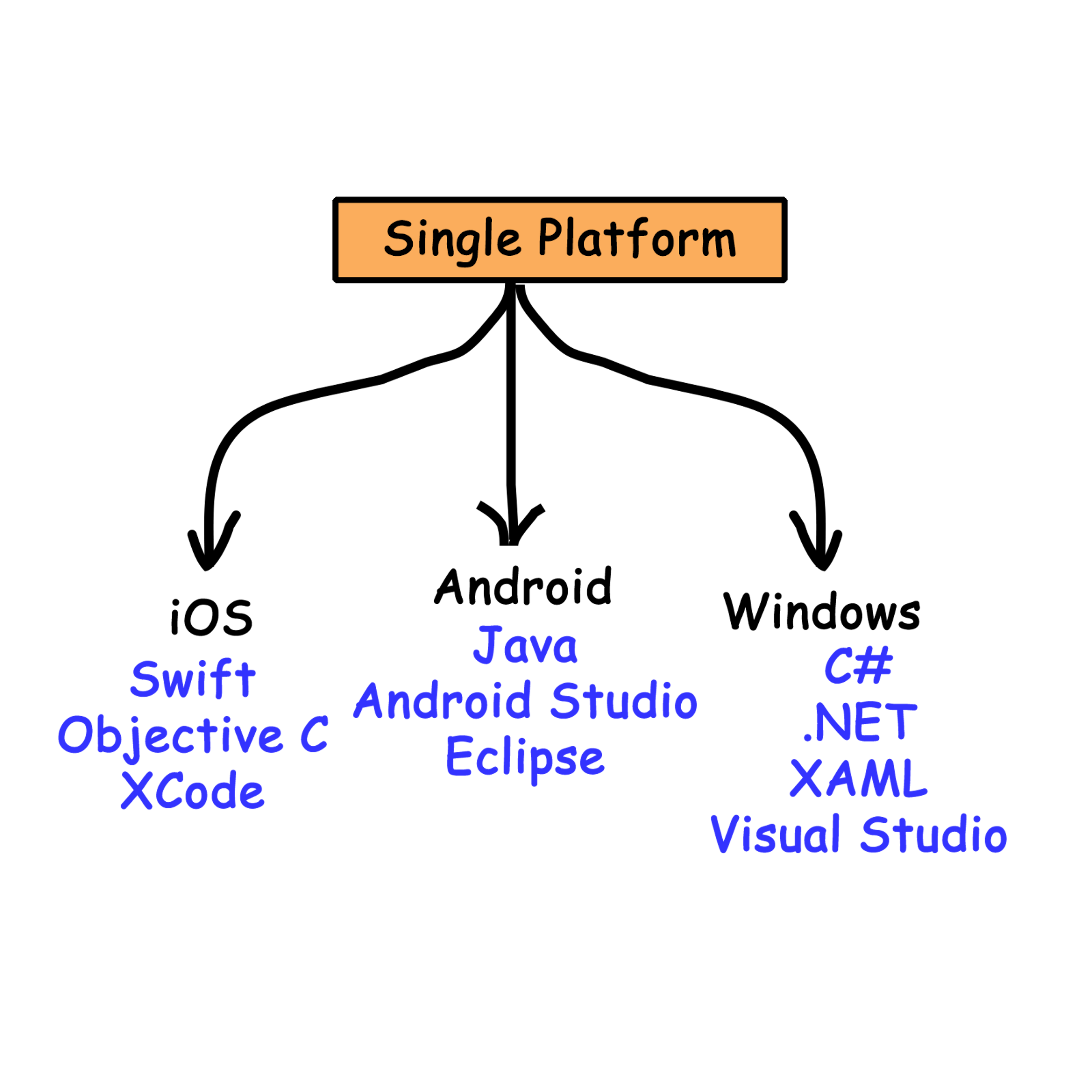 A RoadMap to Application Development | HackerNoon