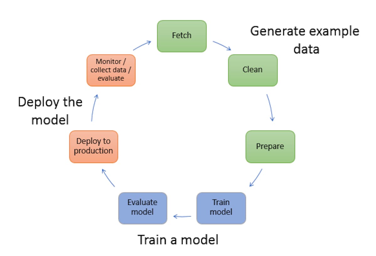 featured image - Should I use Amazon SageMaker for Deep Learning?