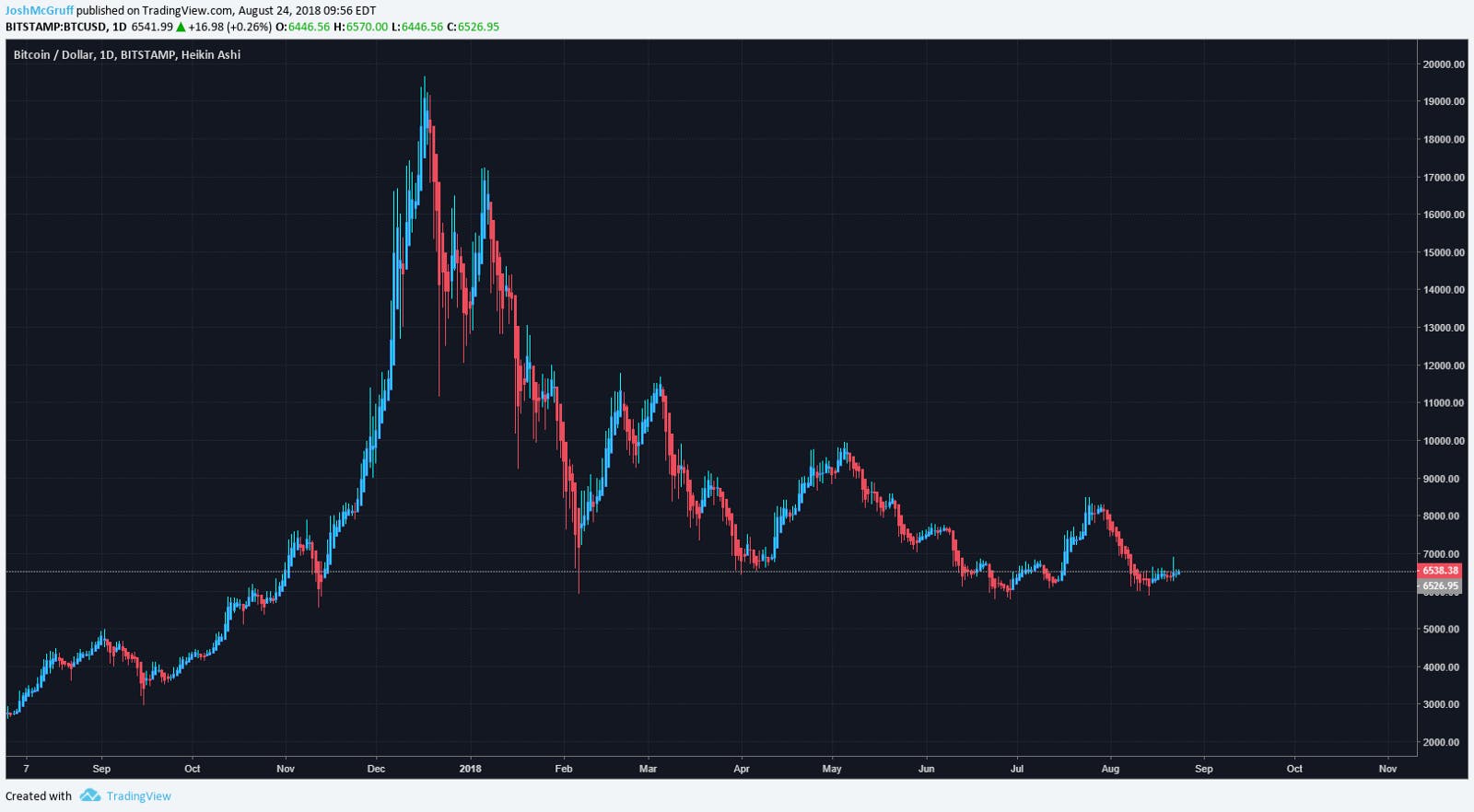 Heikin-Ashi: The Trend is your Friend | HackerNoon