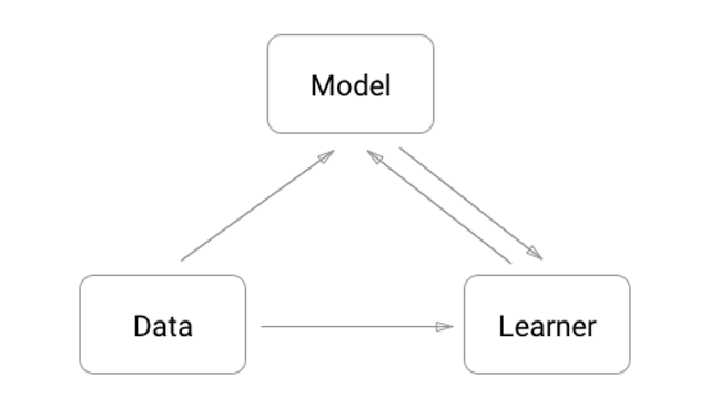 /the-mvc-for-machine-learning-data-model-learner-dml-8127d793f930 feature image