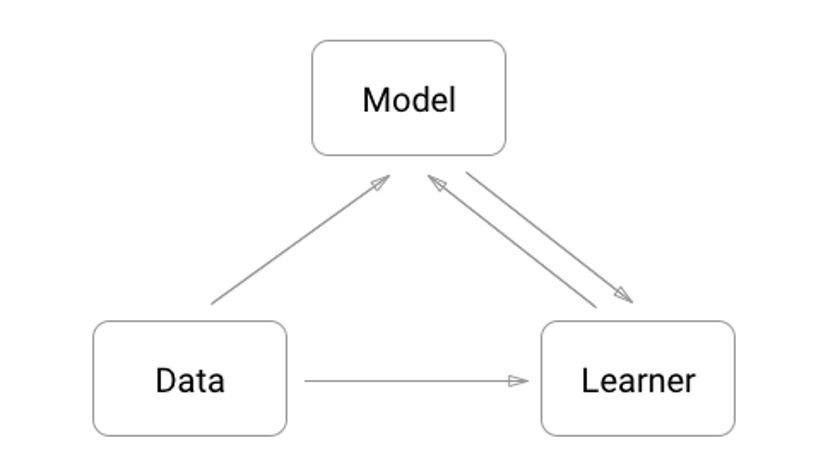 /the-mvc-for-machine-learning-data-model-learner-dml-8127d793f930 feature image
