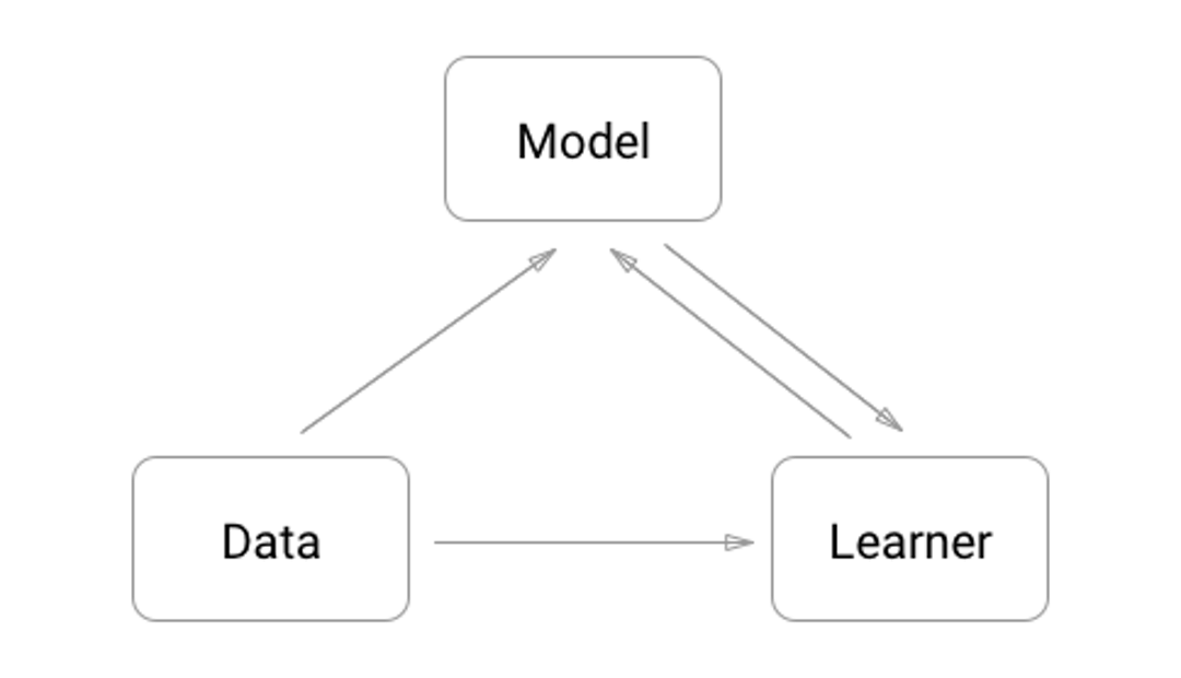 featured image - The MVC for Machine Learning: Data-Model-Learner (DML) － Part 1