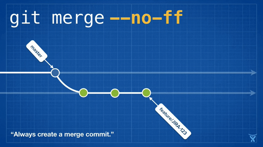 Merge result. Git это в программировании. merge commit git. git merge no-ff. git хаотичный merge.