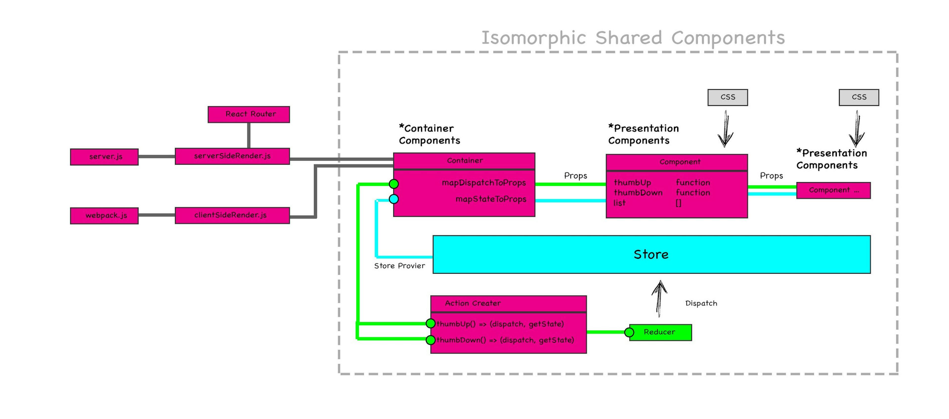 featured image - React Redux Isomorphic boilerplate: Best Practice