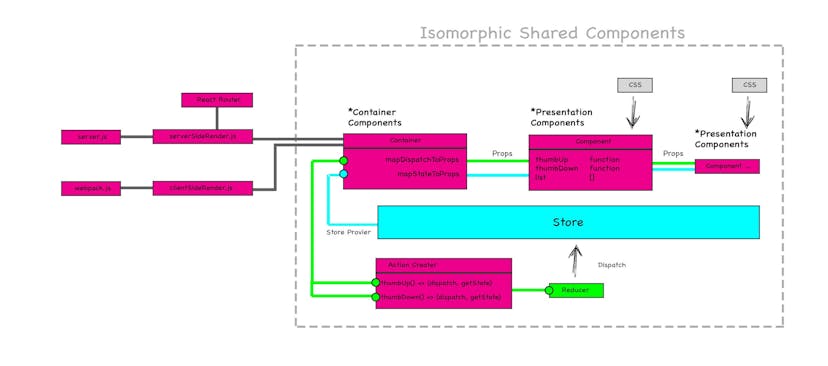 /react-redux-isomorphic-boilerplate-best-practice-example-tutorial-learning-rendering-reducer-action-8a448d0dbddb feature image